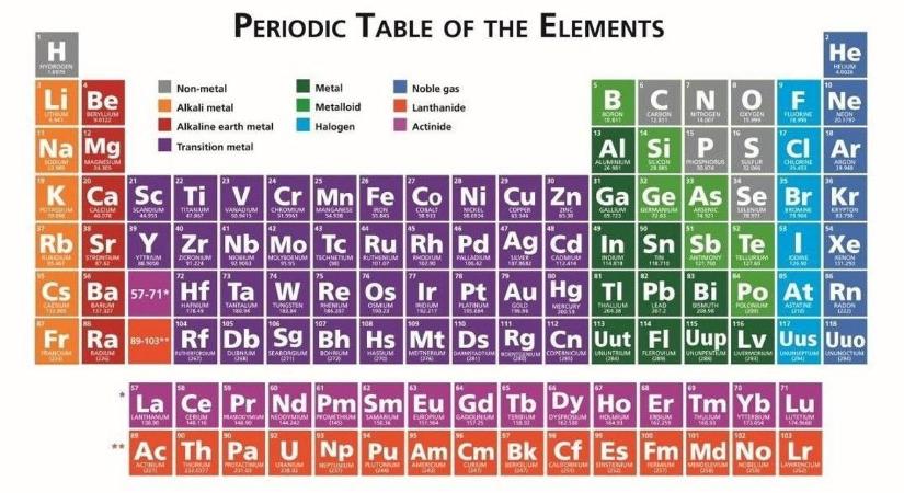 Ön ismeri a kémiai elemek rövidítését?