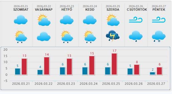 Hiszi, nem hiszi? Napi horoszkóp, 2026. március 22., vasárnap