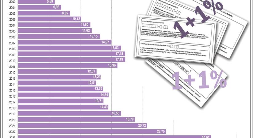 NAV: félmillióan nem élnek egy fontos adókedvezménnyel