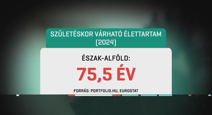 Hat év hátrány: két magyar régió az EU sereghajtói között a várható élettartamban