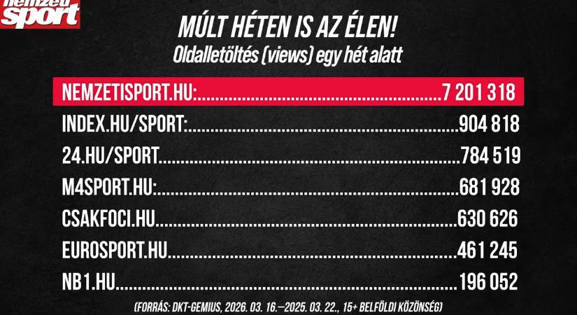 A Nemzeti Sport volt a legolvasottabb a sportmédiában a múlt héten is