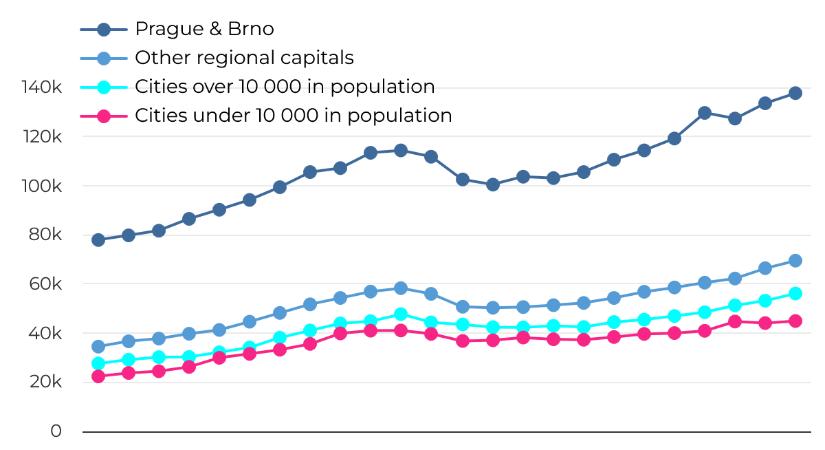 Ilyen volt a cseh lakáspiac 2025-ben