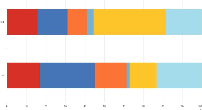 A súlyosan korlátozottak foglalkozásai nemek szerint - grafikon