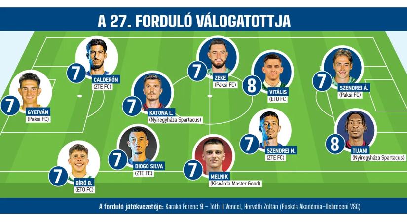 A Paks és a Zalaegerszeg adja a legtöbb labdarúgót az NB I 27. fordulójának álomcsapatába