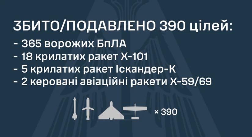 Az oroszok keddre virradóra nagy kombinált támadást hajtott végre Ukrajna ellen több tucat rakétával és 400 drónnal
