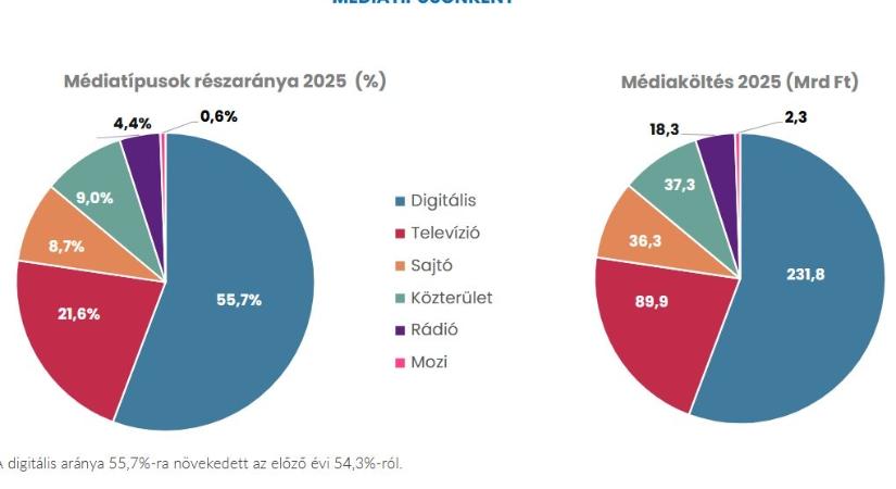 Több mint 6 százalékkal bővült a média és kommunikációs szektor