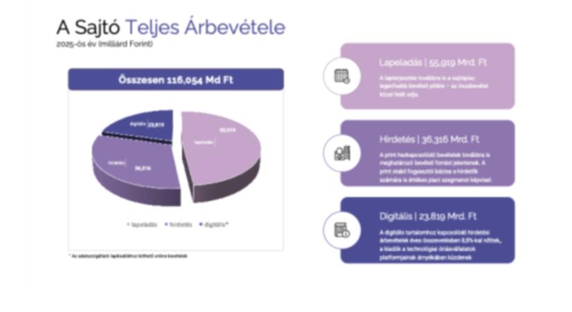 A hazai sajtópiac 2025-ben is megőrizte stabilitását, bár minimális a bővülés reálértéken