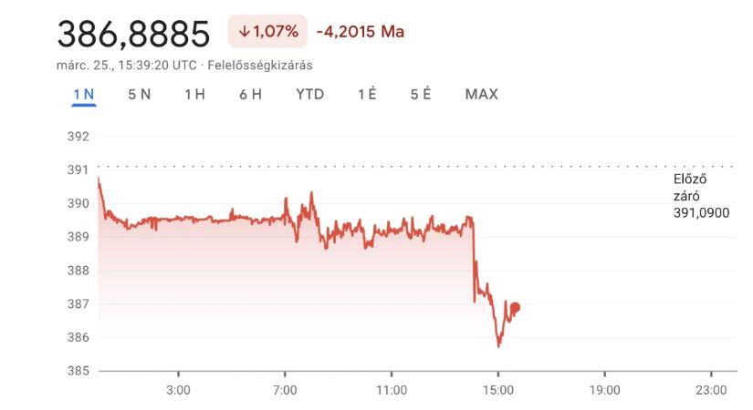 Sebesen reagált a piac: megugrott a forint az új közvélemény-kutatás után