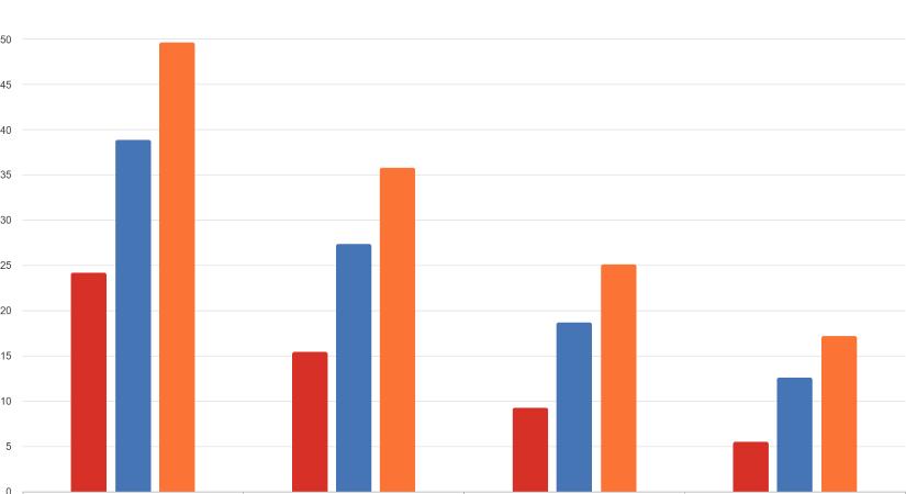 Felsőfokú végzettségűek korlátozottság és településtípus szerint - grafikon