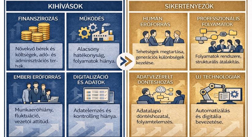 Visszafejlődő digitalizáció, gyenge hatékonyság jellemzi a hazai kkv-szektort