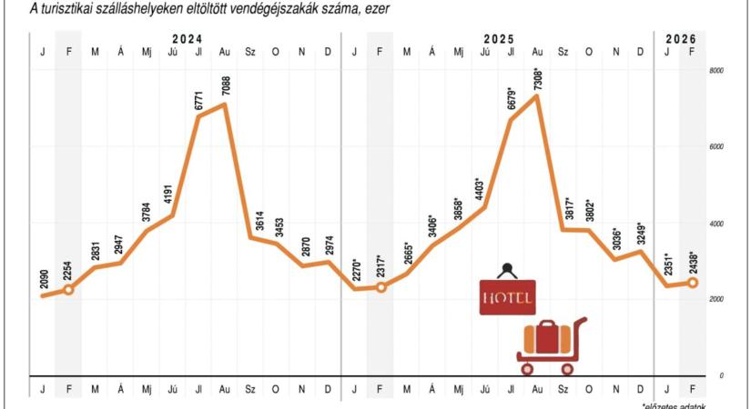 NGM: februárban sem fékezett a hazai turizmus