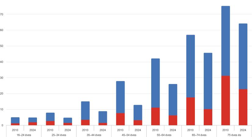 Korlátozottság a mindennapi tevékenységekben korcsoport szerint - grafikon