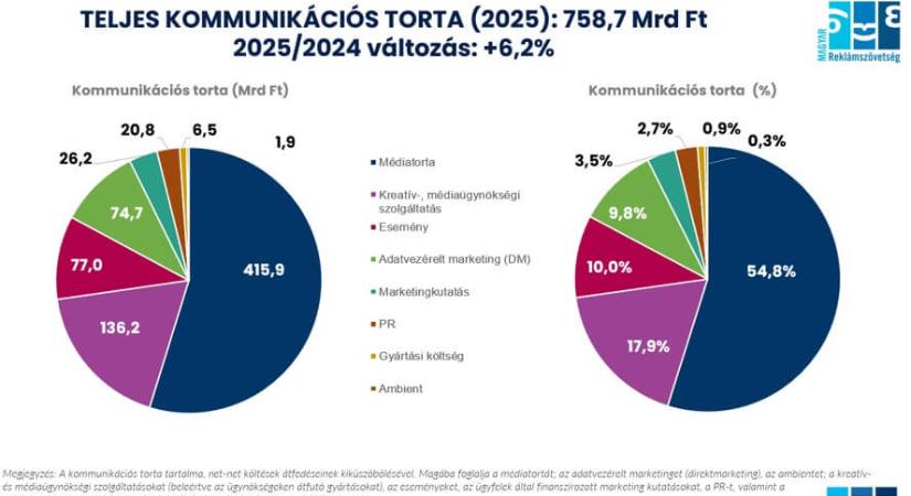 TELJES KOMMUNIKÁCIÓS TORTA 2025