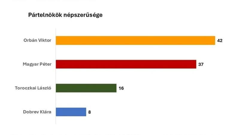 Orbán Viktor a legnépszerűbb, Toroczkai és Dobrev is bejutási küszöb felett