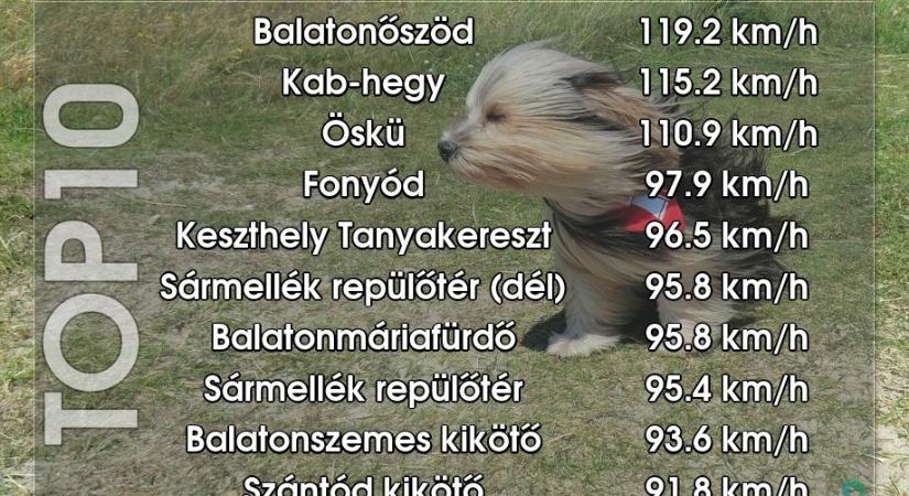 A Balatonnál orkánerejű a szél