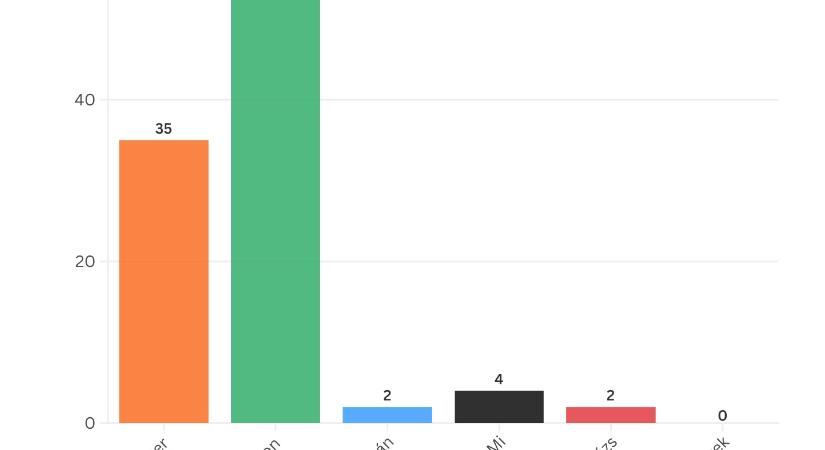 21 Kutatóközpont: Baranya 2-ben stabilan vezet a Tisza jelöltje