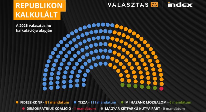 Megsaccolta a Nézőpont, hány fideszes és tiszás győzelem várható a választókerületekben