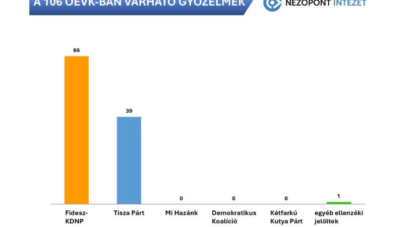 A Nézőpont Intézet előrejelzése szerint hatvanhat választókerületben várható Fidesz-győzelem