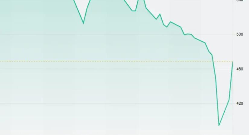 A hatalmas zuhanás után hirtelen visszapattant a NER-es tőzsdei cégek árfolyama