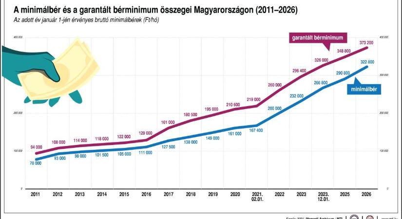 840 ezer forint az átlagbér – de van egy csavar a számok mögött