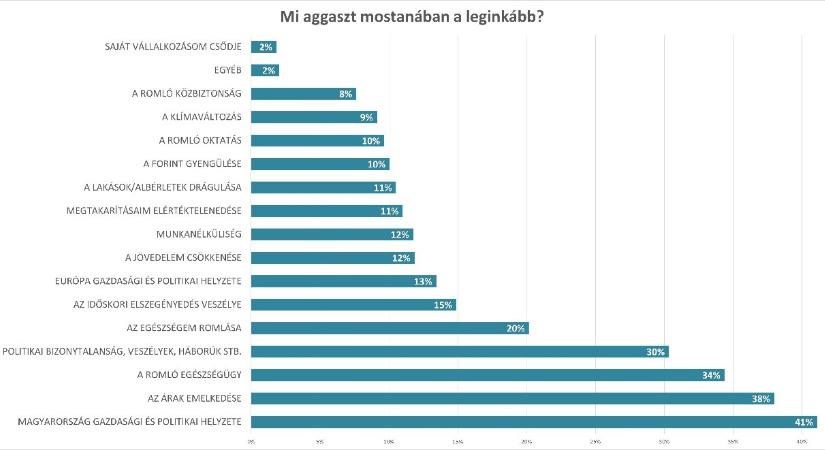 Már Magyarország helyzete miatt aggódnak a legtöbben