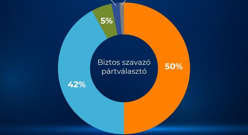 A kampányfinisben erősödött és elérte az 50 %-ot a Fidesz