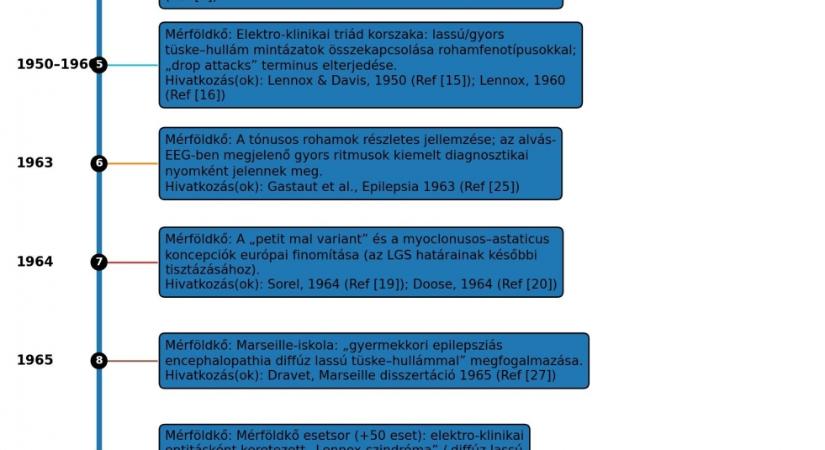 A Lennox–Gastaut-szindróma definíciójának fejlődése