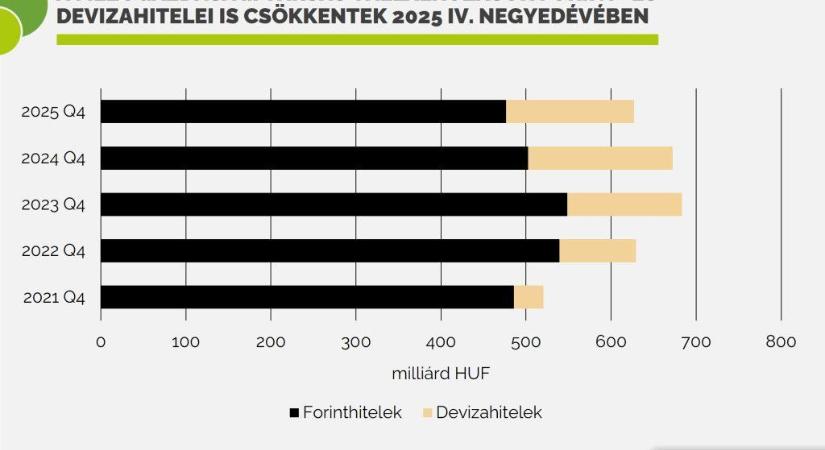 Csökkent a mezőgazdaság hitelállománya 2025-ben