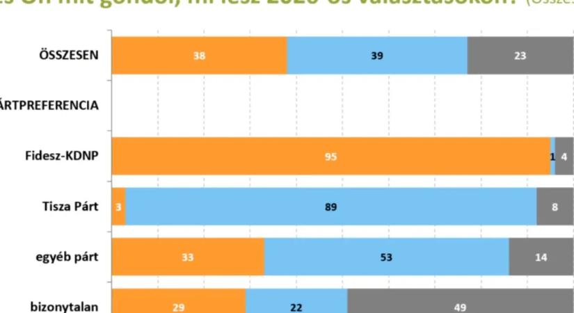Publicus Intézet: Először vannak többen azok, akik szerint a Fidesz elveszíti a választást