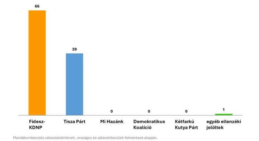 Kiszelly Zoltán kimondta: torzítanak a baloldali kutatások – reálisabb a Fidesz előnye