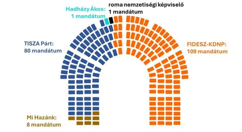 Nézőpont: Fidesz-többség marad a következő országgyűlésben is