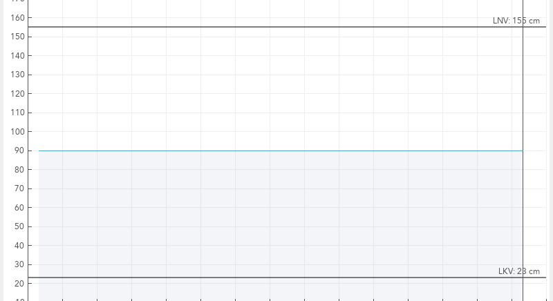 A Balaton vízszintje tartja magát a 90 centin, a víz 7 fokos