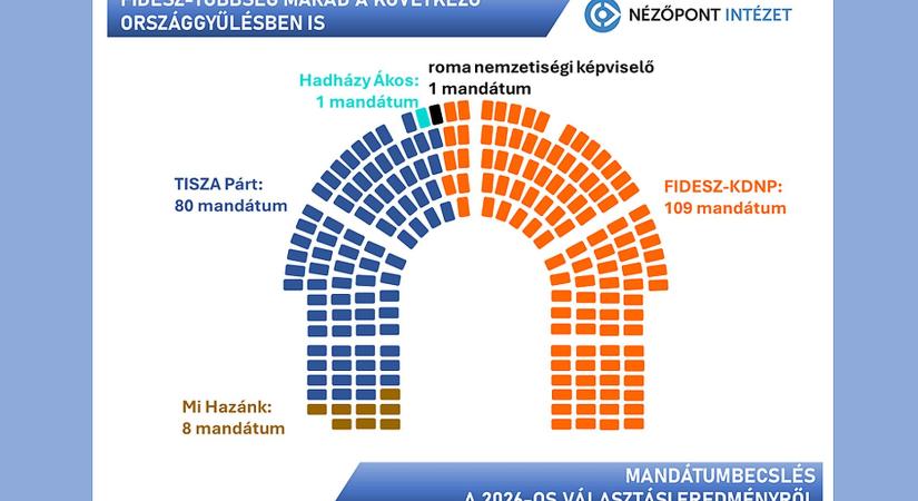 A Nézőpont Intézet becslése szerint Fidesz-többség marad a következő országgyűlésben is