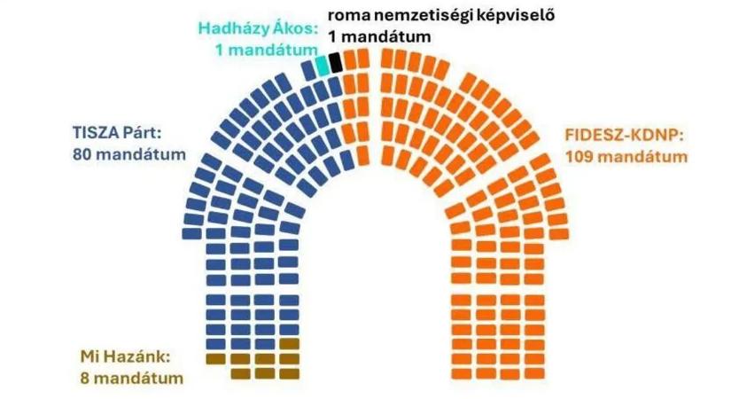 Nézőpont: stabil többsége lehet a Fidesz-KDNP pártszövetségnek