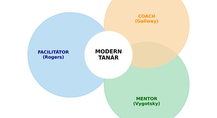 A modern tanár új szerepe: facilitátor, mentor, coach – tanárból fejlődéskísérő támogató