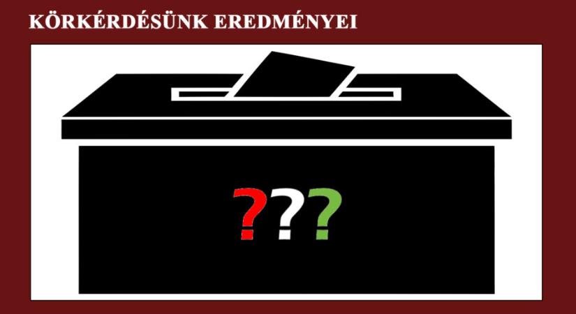 Magyarország választ: Körkérdésünkben kétharmadot nyert a változás