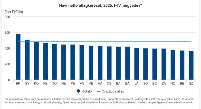 Átlagkeresetek a magyar vármegyékben - grafikon