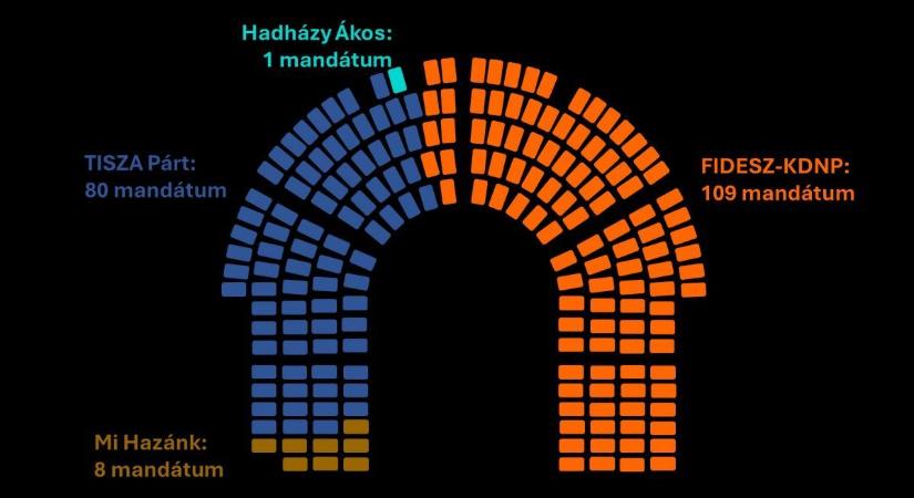 Magyar Péternek ezért volt nagyon rossz húsvétja