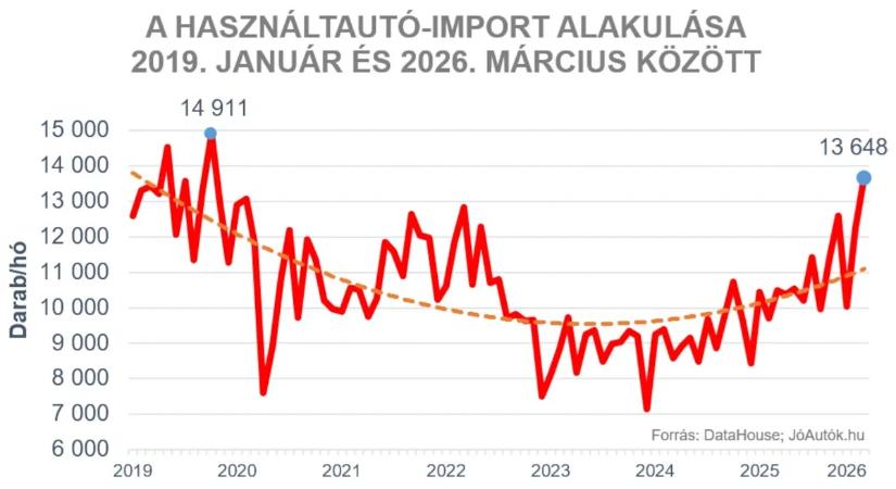7 éve nem történt ilyen az autópiacon!