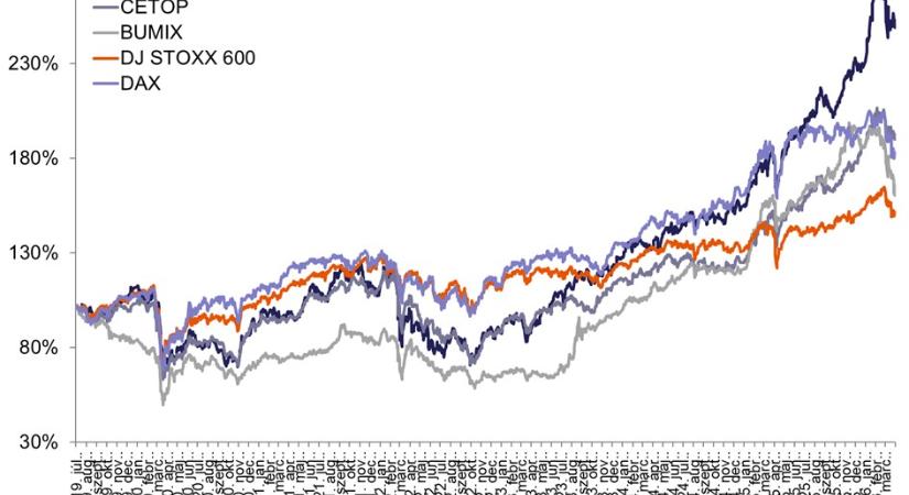 Erős negyedévet zárt a tőzsde