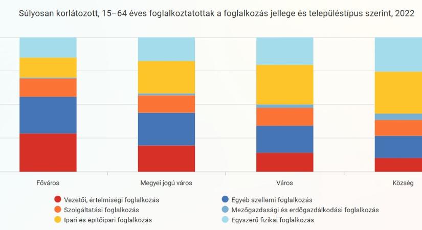 A Súlyosan korlátozottak foglalkozásai településtípus szerint - grafikon