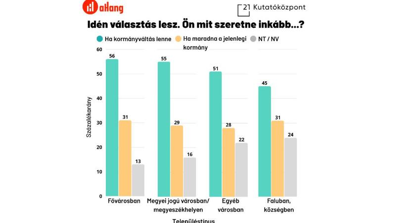 Egy friss kutatás szerint a fővárostól a falvakig kormányváltást szeretnének az emberek