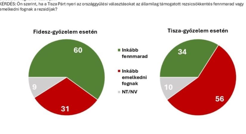 A magyarok többsége a Fidesztől várja a rezsicsökkentés fenntartását