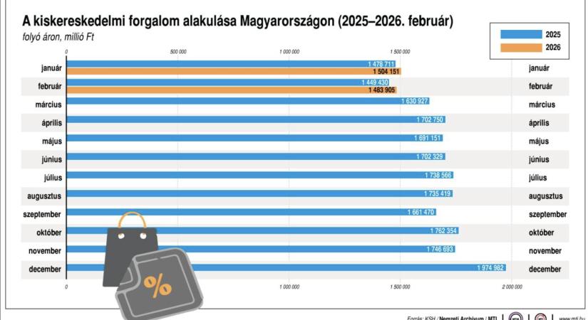 KSH: a kiskereskedelmi forgalom az előző év azonos időszakit 3,8, az előző havit 0,4 százalékkal haladta meg februárban