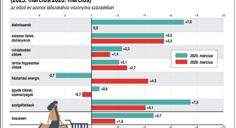 Márciusban a fogyasztói árak átlagosan 1,8 százalékkal haladták meg az előző év azonos hónapi értékeket