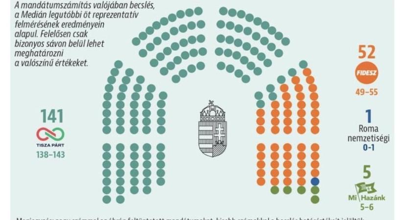 Stabil kétharmadot mér a Medián a Tisza Pártnak – szoros körzetek dönthetnek, Magyar Péter szerint nem közvélemény-kutatást kell nyerni