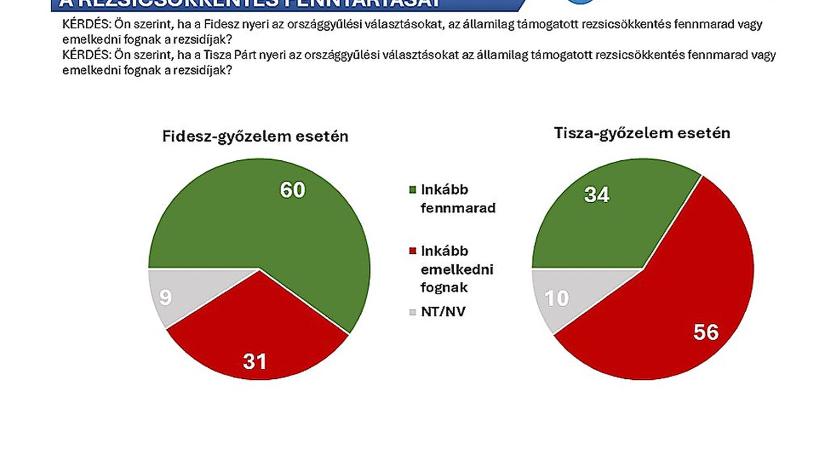 A Nézőpont Intézet közvélemény-kutatása szerint csak a Fidesztől várják a rezsicsökkentés fenntartását az emberek