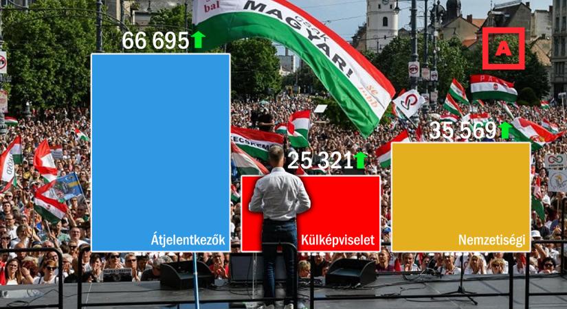 Átjelentkezők, külföldi szavazók: a Tisza számára biztató az eddigi választói aktivitás