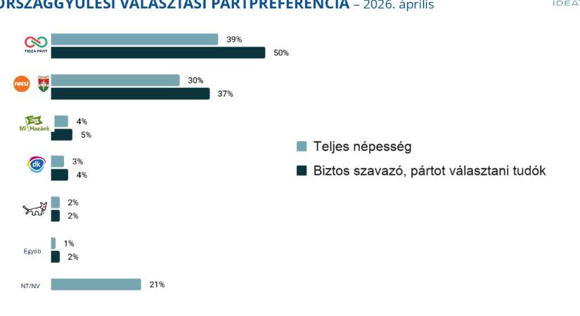 IDEA: Fölényes Tisza-győzelem várható