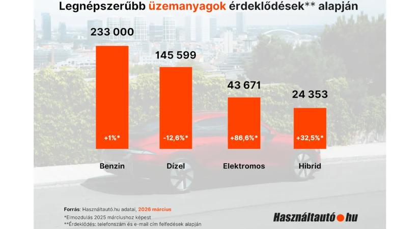 Dízelek helyett a hibrid és elektromos használt autókat keresik, de még mindig a benzines a király